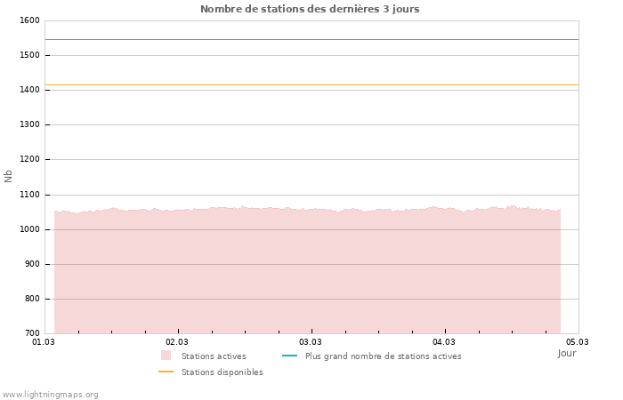 Graphes: Nombre de stations
