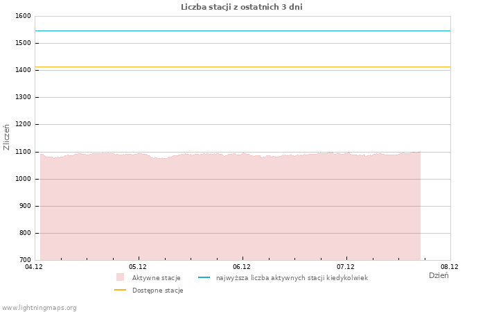 Wykresy: Liczba stacji