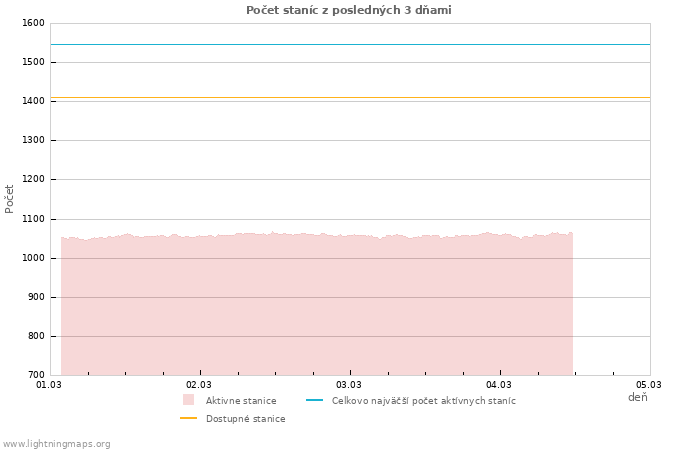 Grafy: Počet staníc
