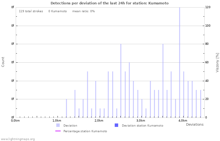 Grafikonok: Detections per deviation