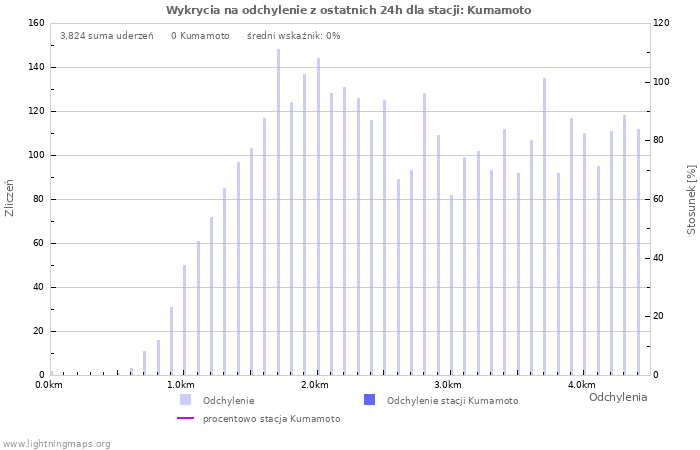Wykresy: Wykrycia na odchylenie