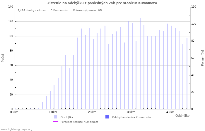 Grafy: Zistenie na odchýlku