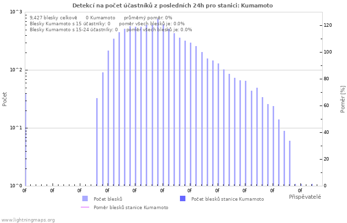 Grafy: Detekcí na počet účastníků