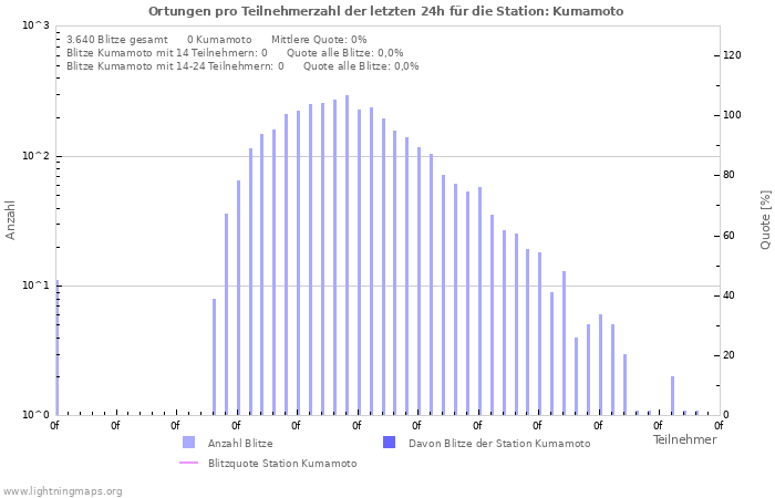 Diagramme: Ortungen pro Teilnehmerzahl