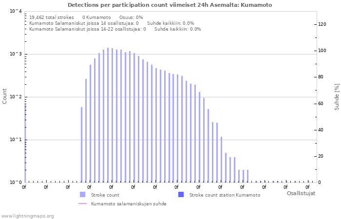 Graafit: Detections per participation count