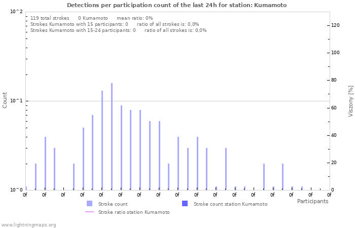 Grafikonok: Detections per participation count