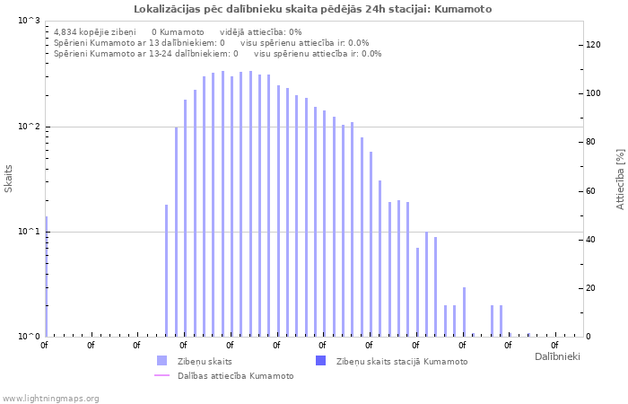 Grafiki: Lokalizācijas pēc dalībnieku skaita