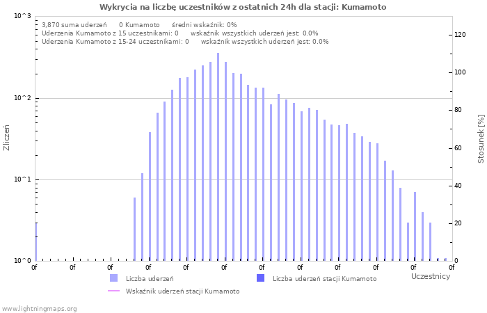 Wykresy: Wykrycia na liczbę uczestników