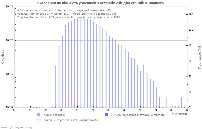 Графіки: Виявлення на кількість учасників