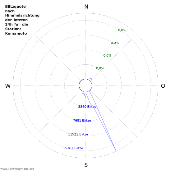 Diagramme: Blitzquote nach Himmelsrichtung
