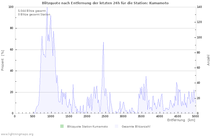 Diagramme: Blitzquote nach Entfernung