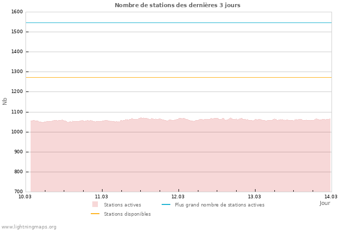 Graphes: Nombre de stations