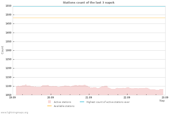 Grafikonok: Stations count