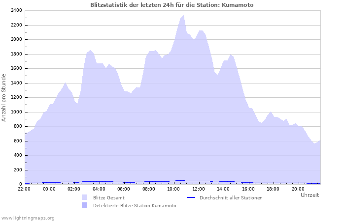 Diagramme: Blitzstatistik