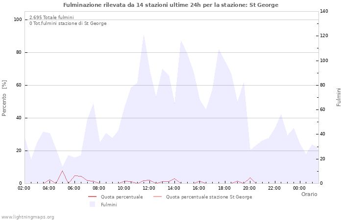 Grafico