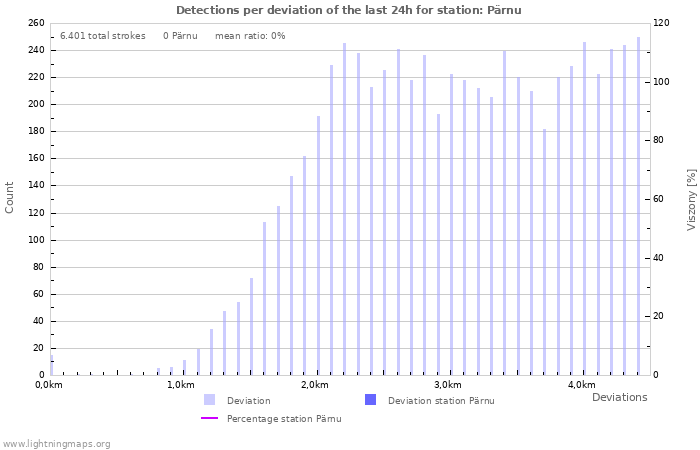 Grafikonok: Detections per deviation