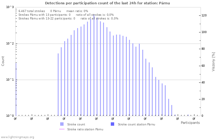 Grafikonok: Detections per participation count