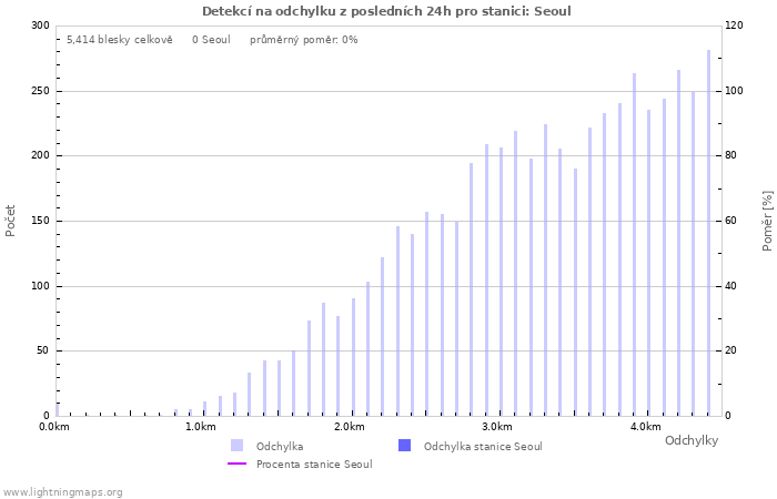 Grafy: Detekcí na odchylku