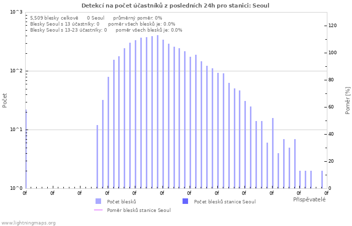 Grafy: Detekcí na počet účastníků