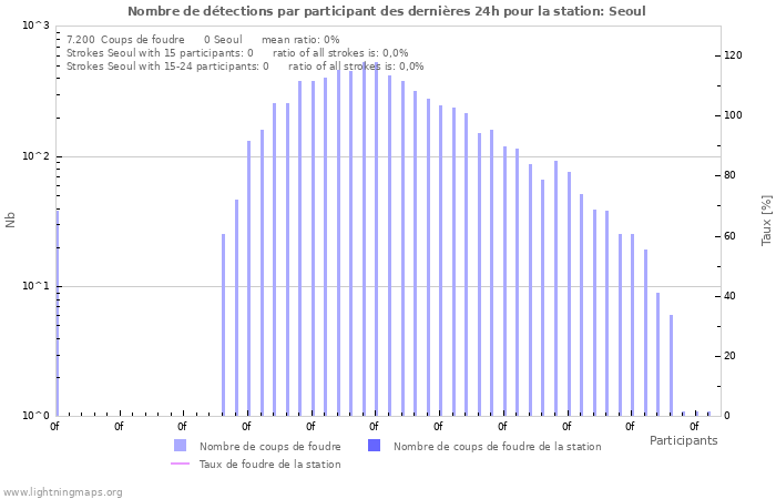 Graphes: Nombre de détections par participant