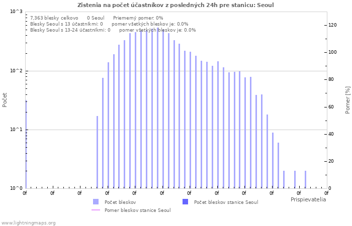 Grafy: Zistenia na počet účastníkov