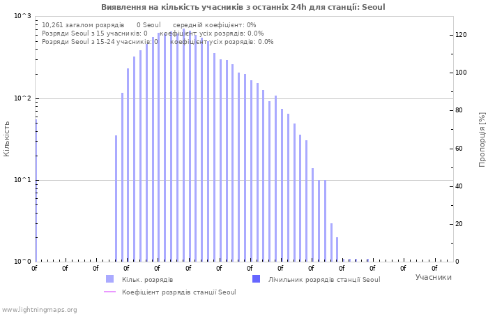 Графіки: Виявлення на кількість учасників