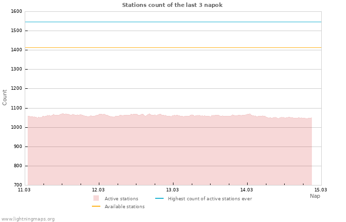 Grafikonok: Stations count