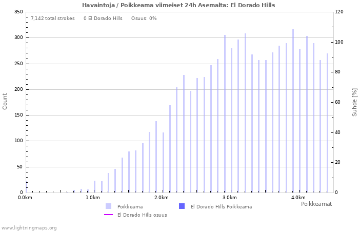 Graafit: Havaintoja / Poikkeama