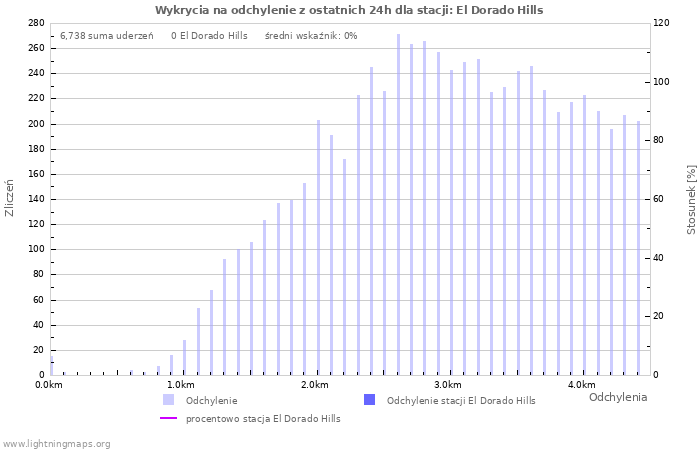 Wykresy: Wykrycia na odchylenie