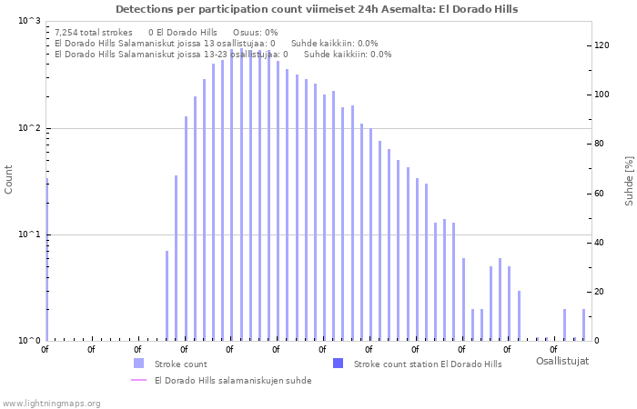 Graafit: Detections per participation count