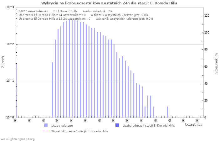 Wykresy: Wykrycia na liczbę uczestników