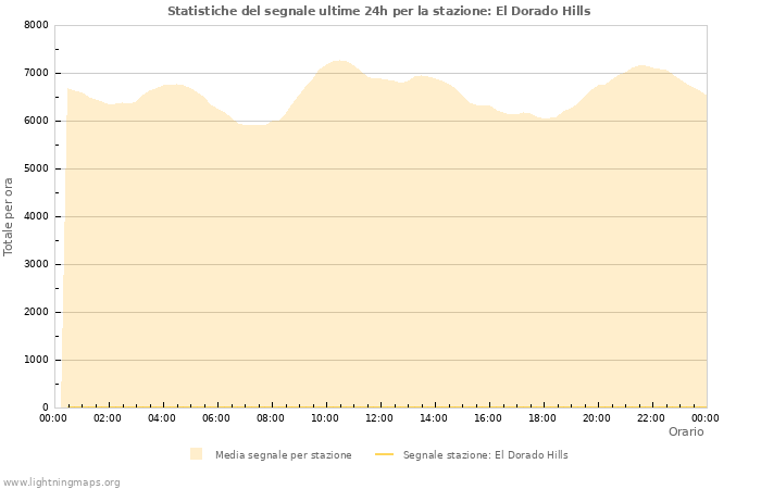 Grafico: Statistiche del segnale