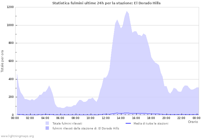 Grafico: Statistica fulmini