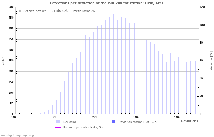 Grafikonok: Detections per deviation