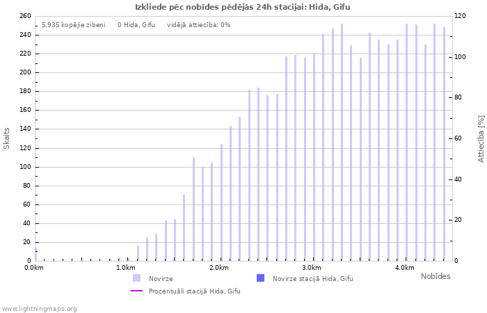 Grafiki: Izkliede pēc nobīdes