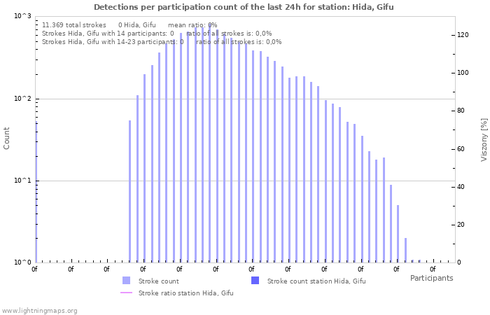Grafikonok: Detections per participation count