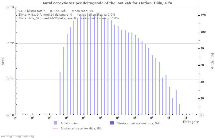 Grafer: Antal detektioner per deltagande