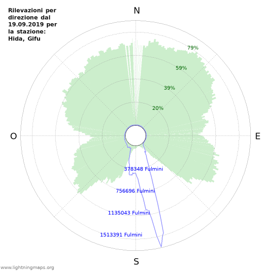Grafico