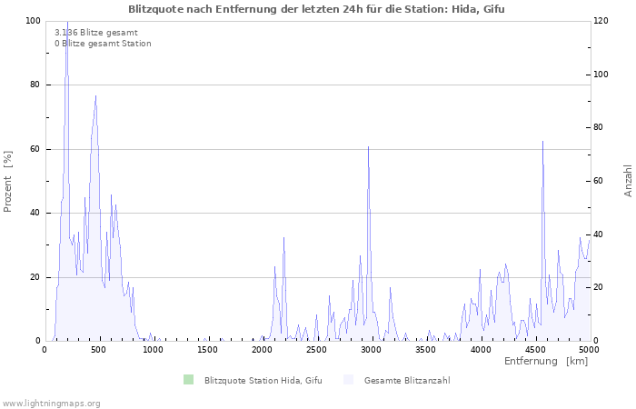 Diagramme: Blitzquote nach Entfernung