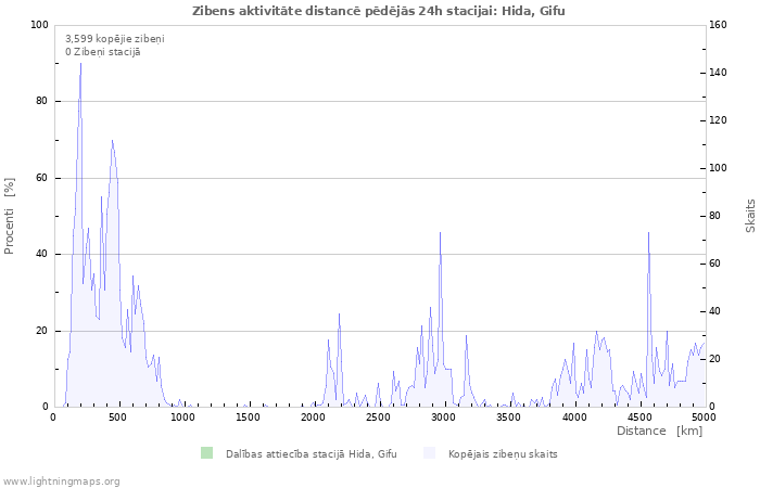 Grafiki: Zibens aktivitāte distancē