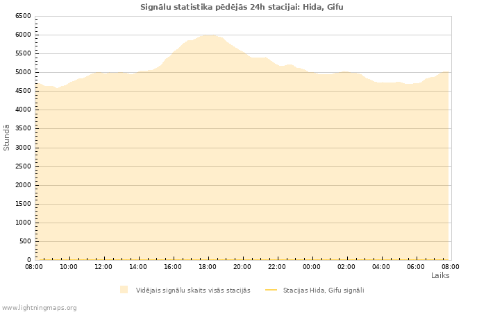 Grafiki: Signālu statistika