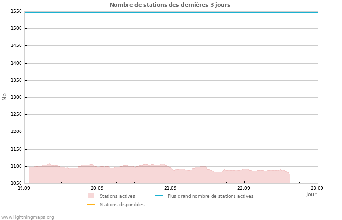 Graphes: Nombre de stations