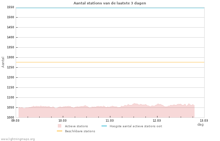 Grafieken: Aantal stations