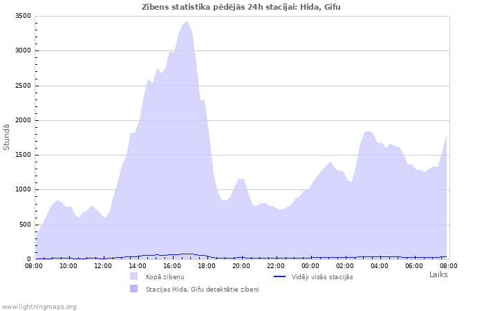 Grafiki: Zibens statistika