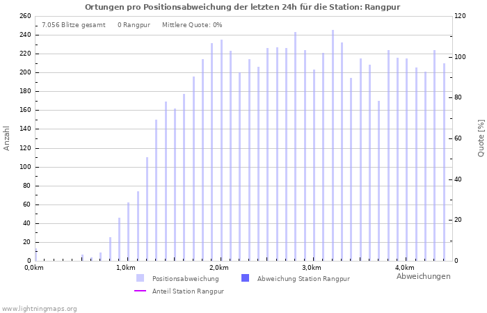 Diagramme: Ortungen pro Positionsabweichung