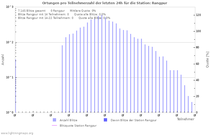 Diagramme: Ortungen pro Teilnehmerzahl