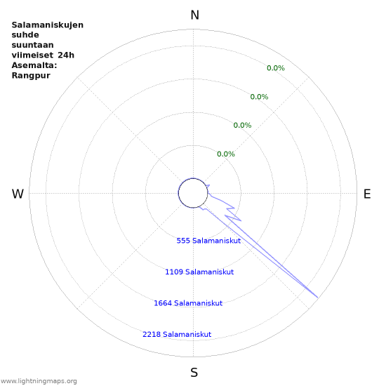 Graafit: Salamaniskujen suhde suuntaan