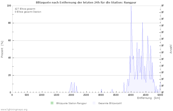 Diagramme: Blitzquote nach Entfernung