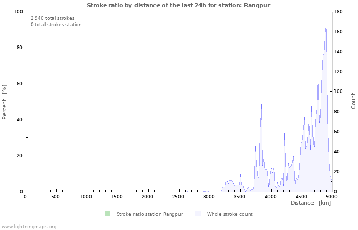 Graphs: Stroke ratio by distance