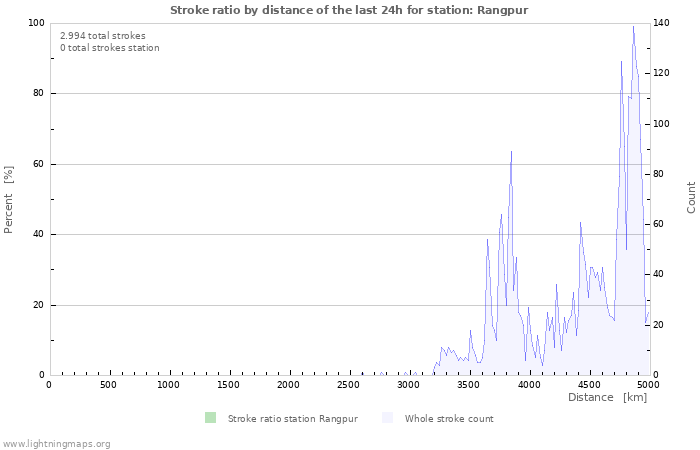 Grafikonok: Stroke ratio by distance